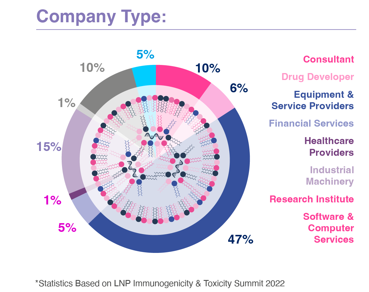 LNP Immunogenicity & Toxicity Summit Company Type